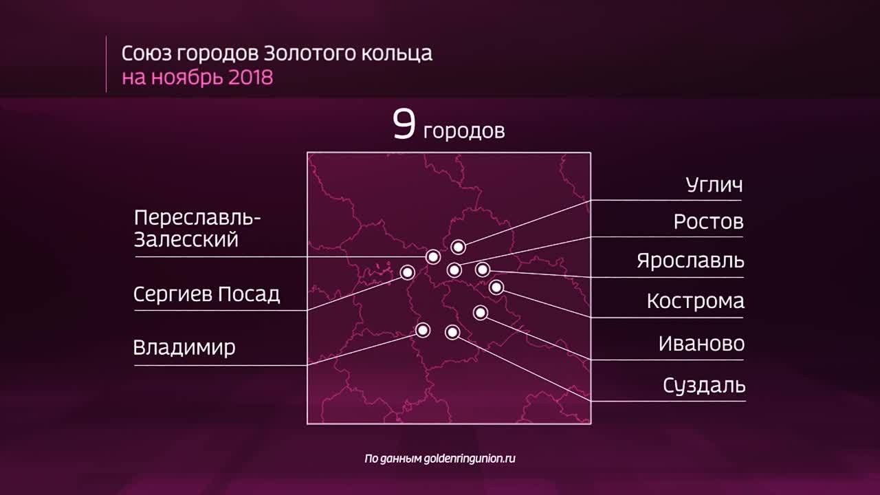 Россия в цифрах. Какие города Золотого кольца самые древние