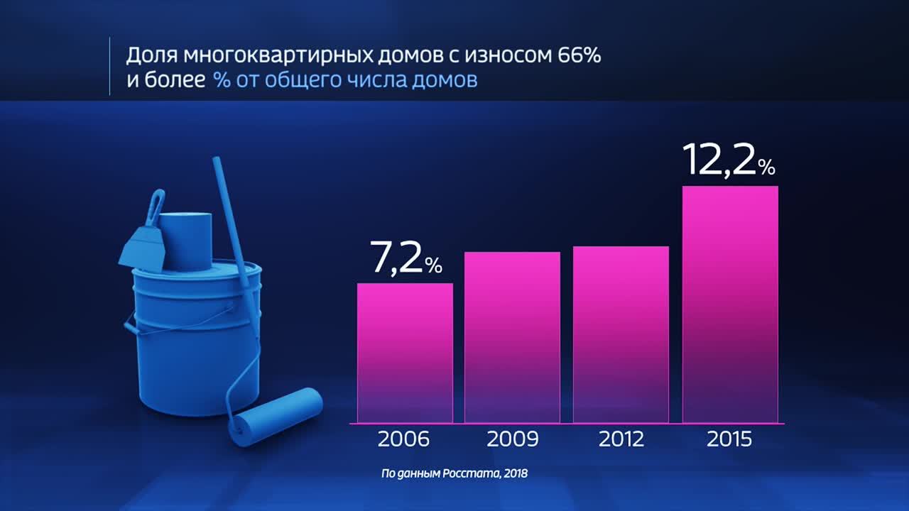 Россия в цифрах. Взносы на капремонт идут на пользу?