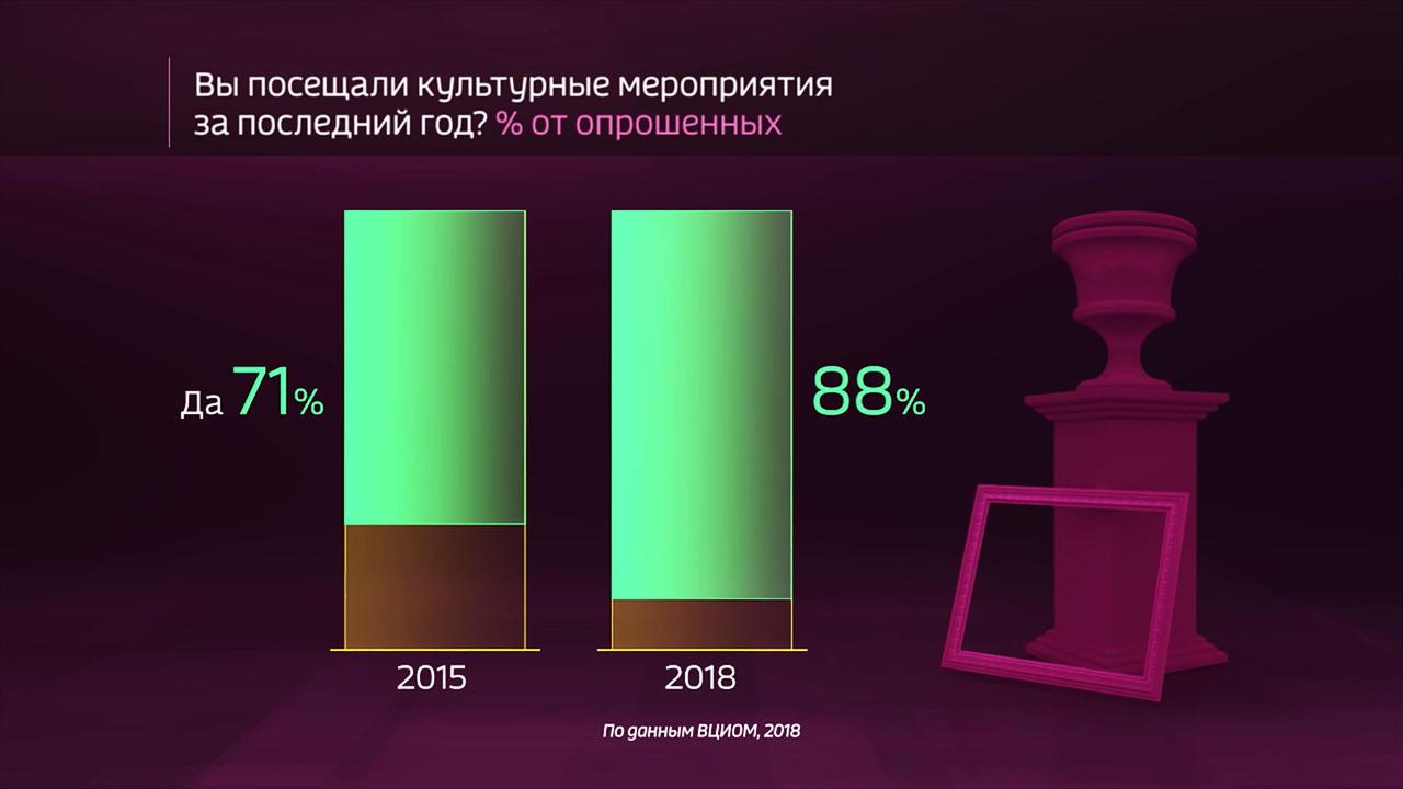 Россия в цифрах. Вовлеченность россиян в культурную жизнь