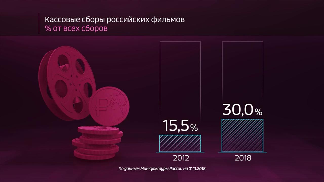 Россия в цифрах. Культурный бум