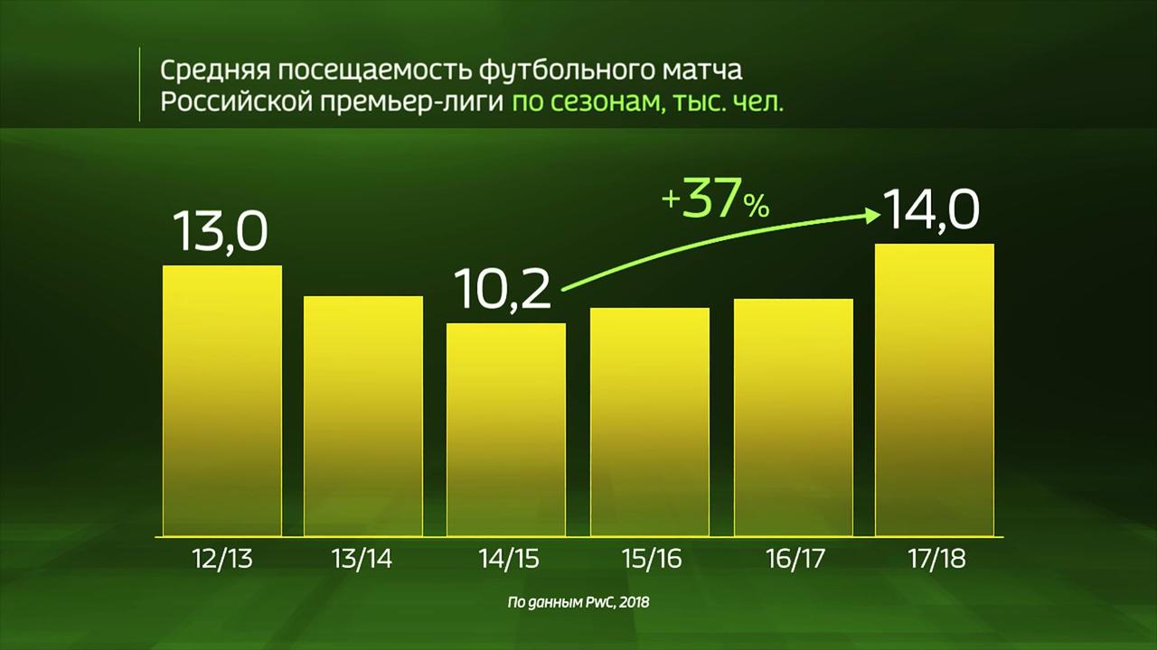 Россия в цифрах. Как растет посещаемость матчей премьер-лиги?
