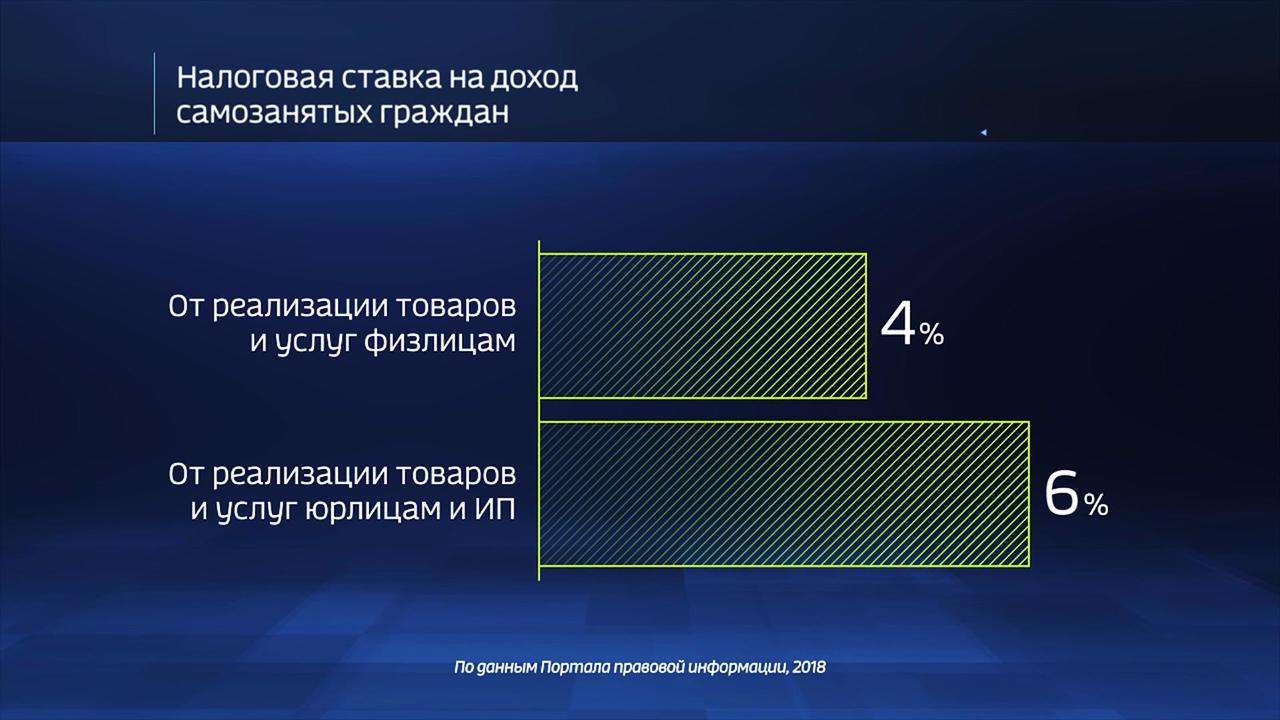 Россия в цифрах. Сколько в России самозанятых?