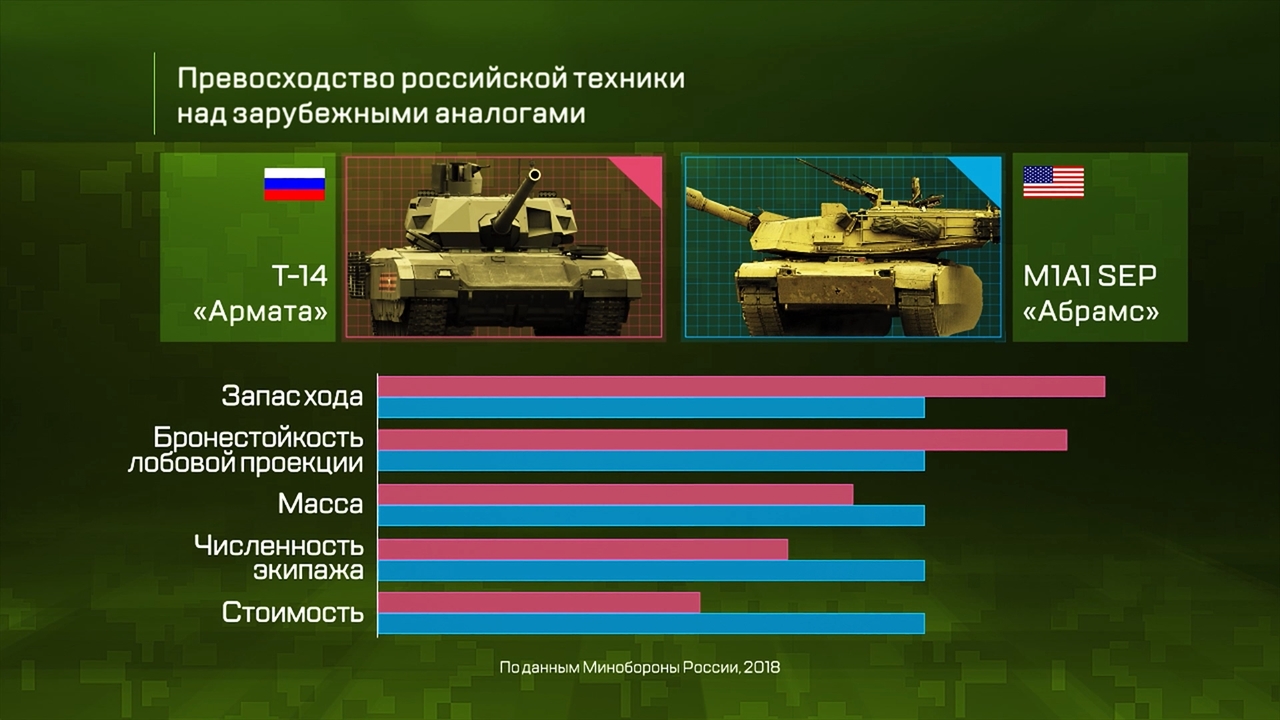 Армия в цифрах. Эффективность современного российского вооружения. Танки