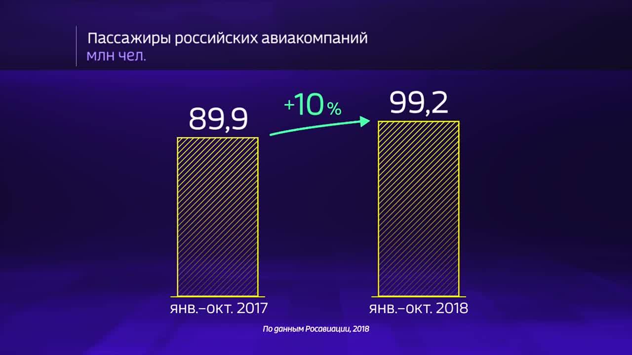 Россия в цифрах. Какие авиакомпании активнее развиваются