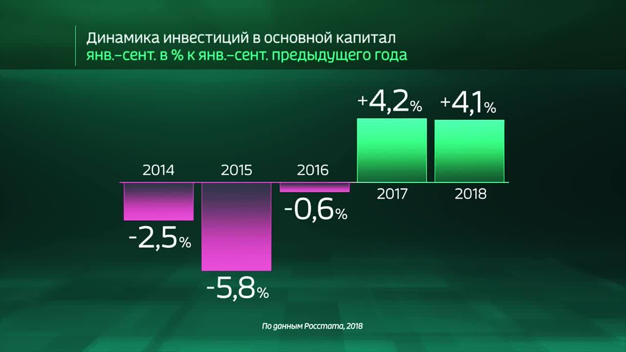 Россия в цифрах. Где находят средства для инвестиций
