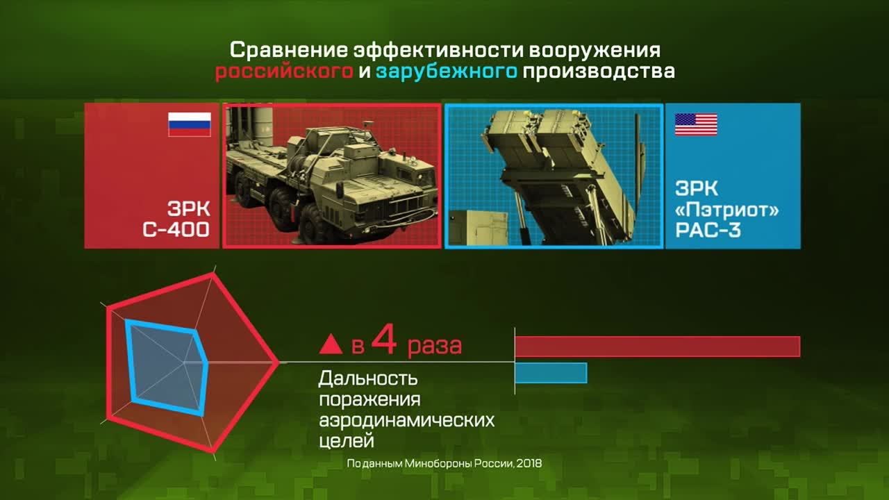 Армия в цифрах. Эффективность современного российского вооружения. Зенитное ракетное оружие