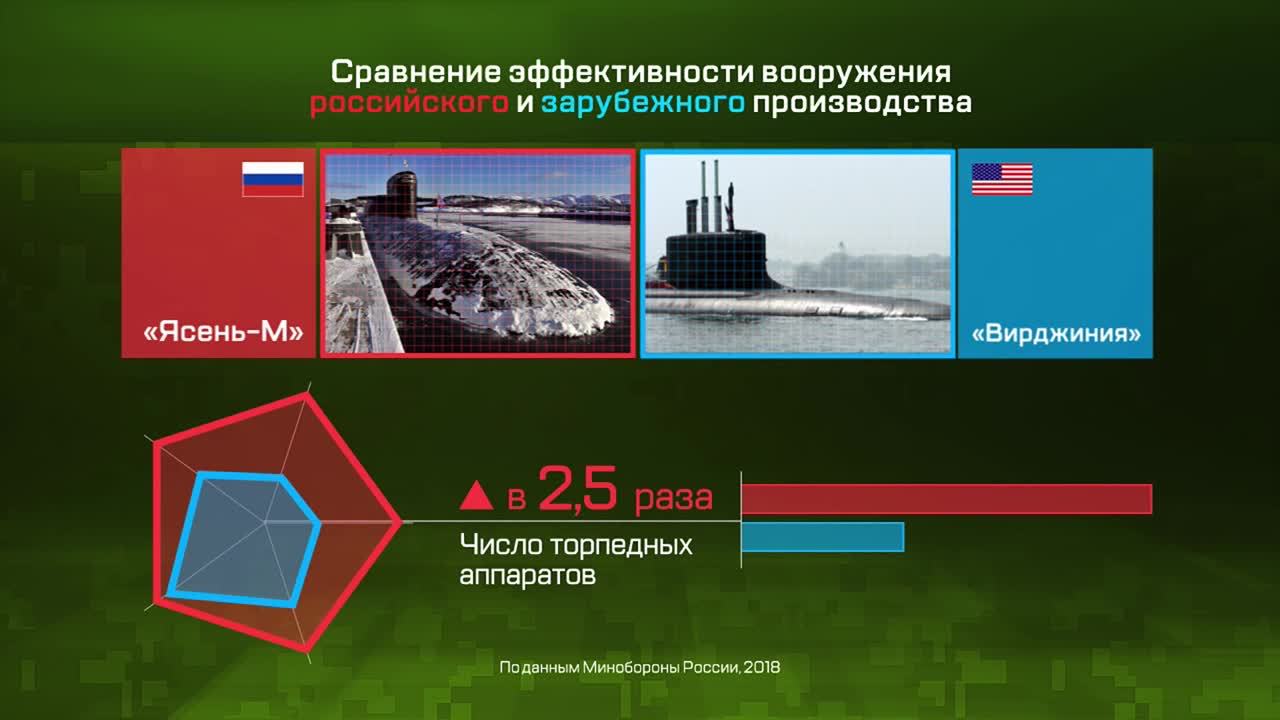 Армия в цифрах. Эффективность современного российского вооружения. Боевая авиация и флот