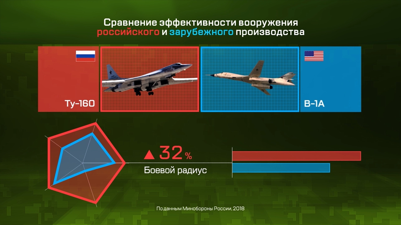 Армия в цифрах. Эффективность современного российского вооружения. Авиация