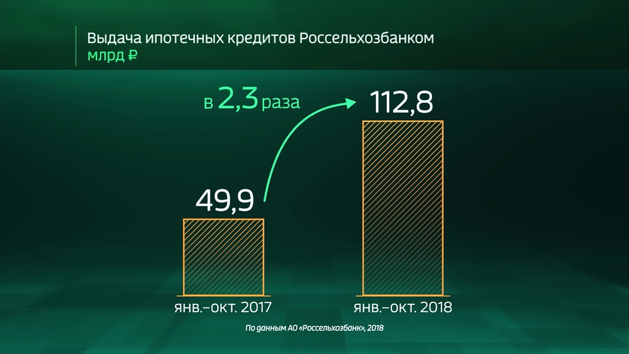Россия в цифрах. Ипотечное кредитование в Россельхозбанке