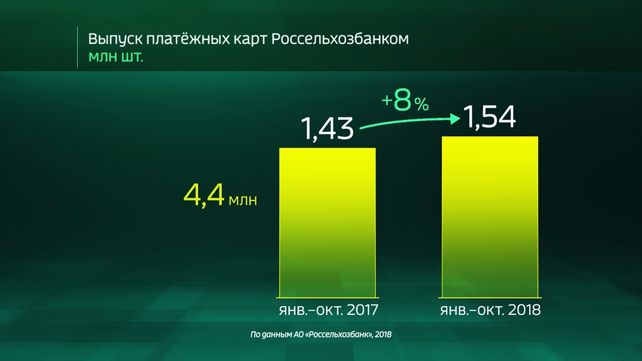 Россия в цифрах. Выдача карт и кредитов