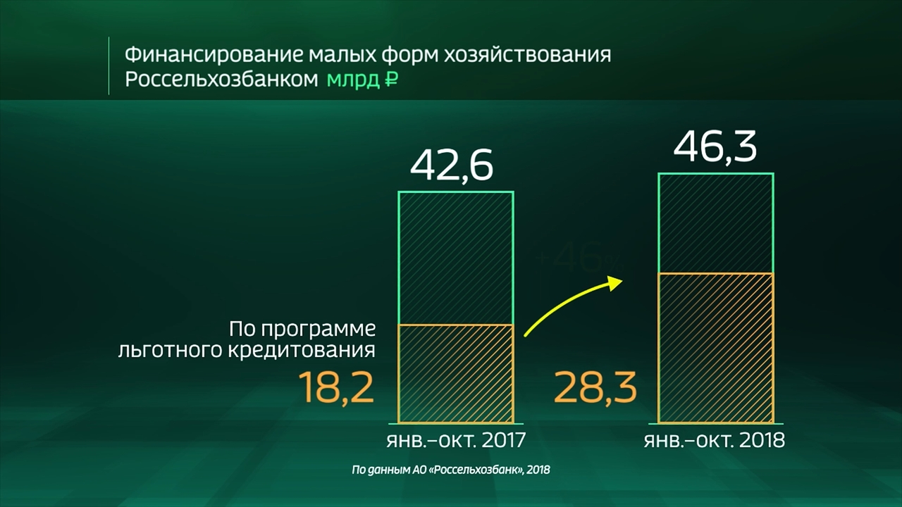 Россия в цифрах. В каком объеме РСХБ кредитует фермеров?