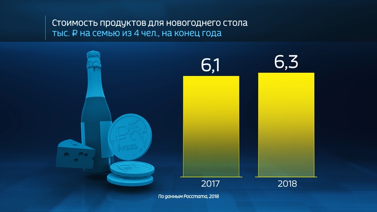 Россия в цифрах. Насколько подорожал новогодний стол?