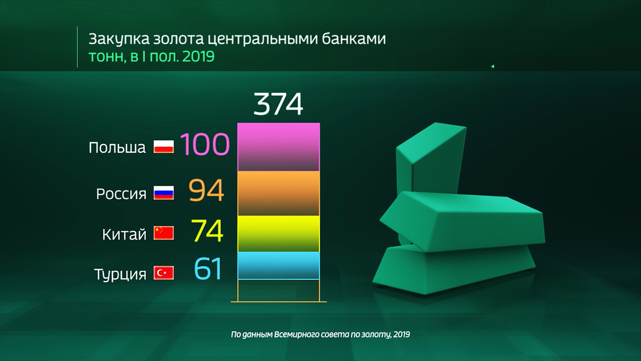 Мир в цифрах. Какие страны закупают золото?