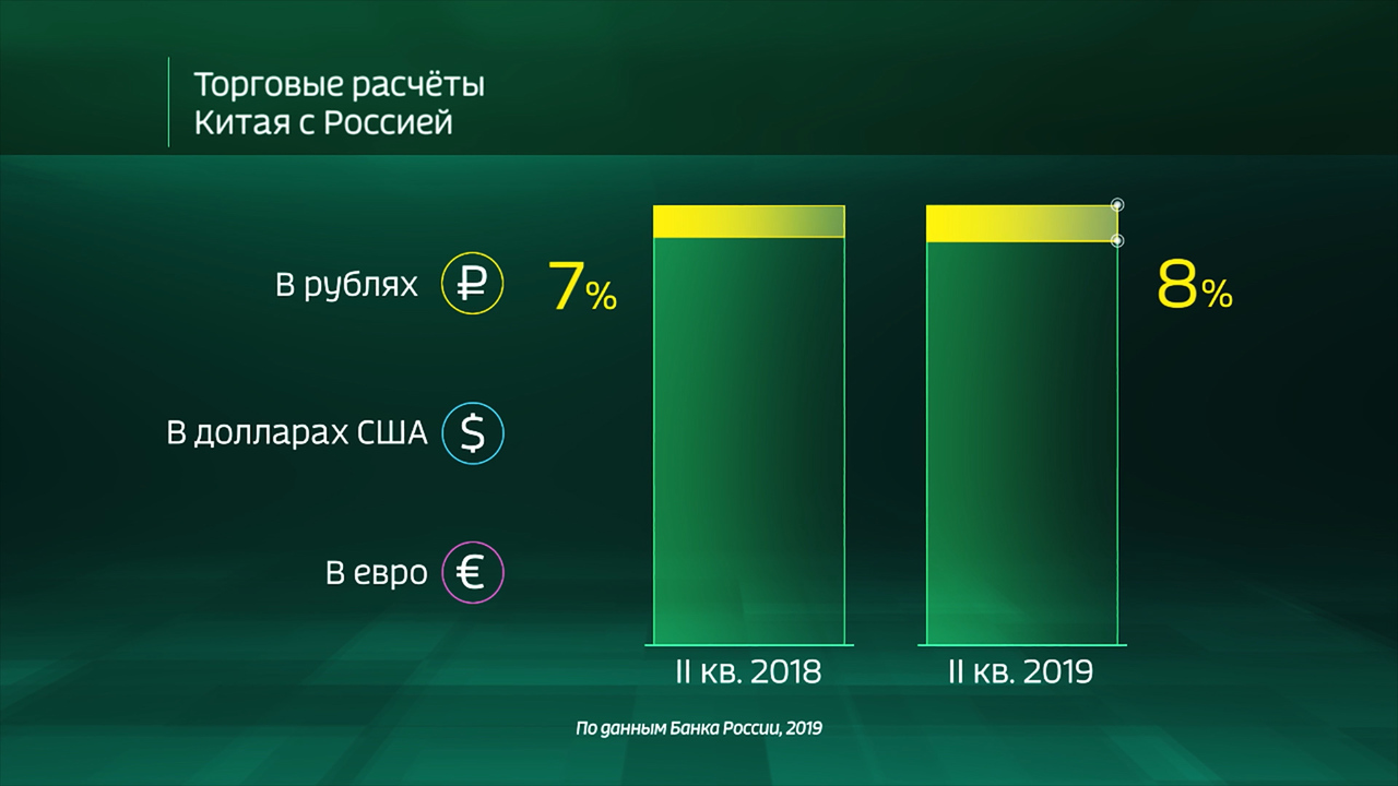 Россия в цифрах. В какой валюте рассчитываются с Россией?