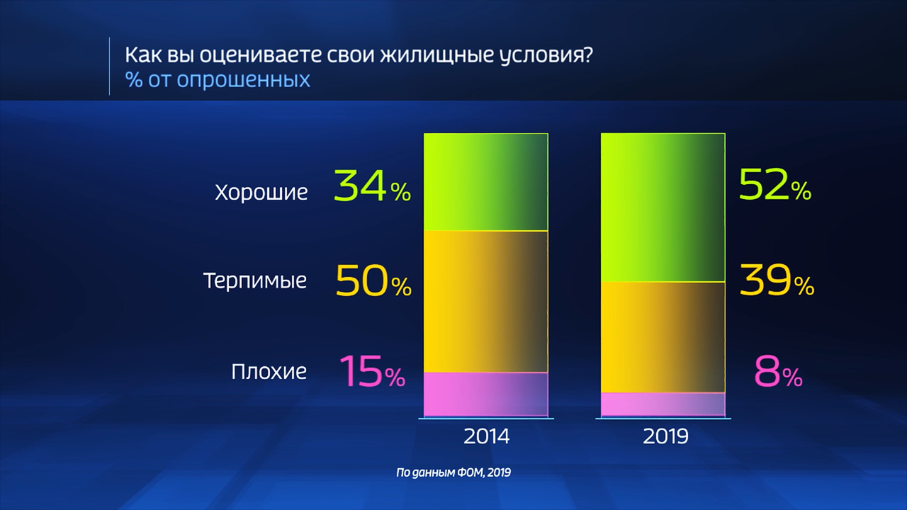 Россия в цифрах. Сколько россиян готовы оформить ипотеку