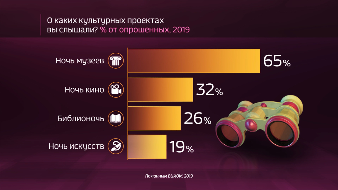 Россия в цифрах. Вовлеченность россиян в культурную жизнь