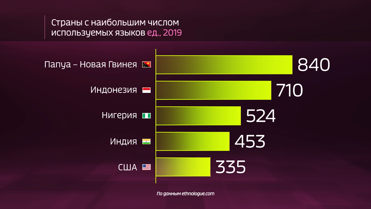 Мир в цифрах. На скольких языках говорят люди
