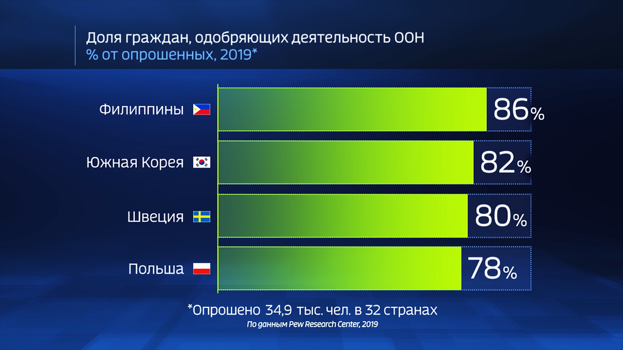 Мир в цифрах. Как в разных странах относятся к ООН