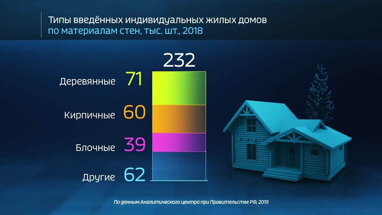 Россия в цифрах. Какие дома строим сами?