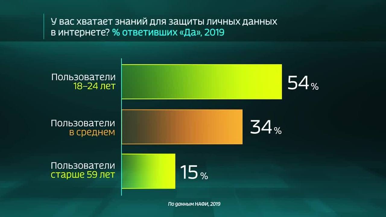 Россия в цифрах. Стали меньше заботиться о безопасности данных в Интернете?