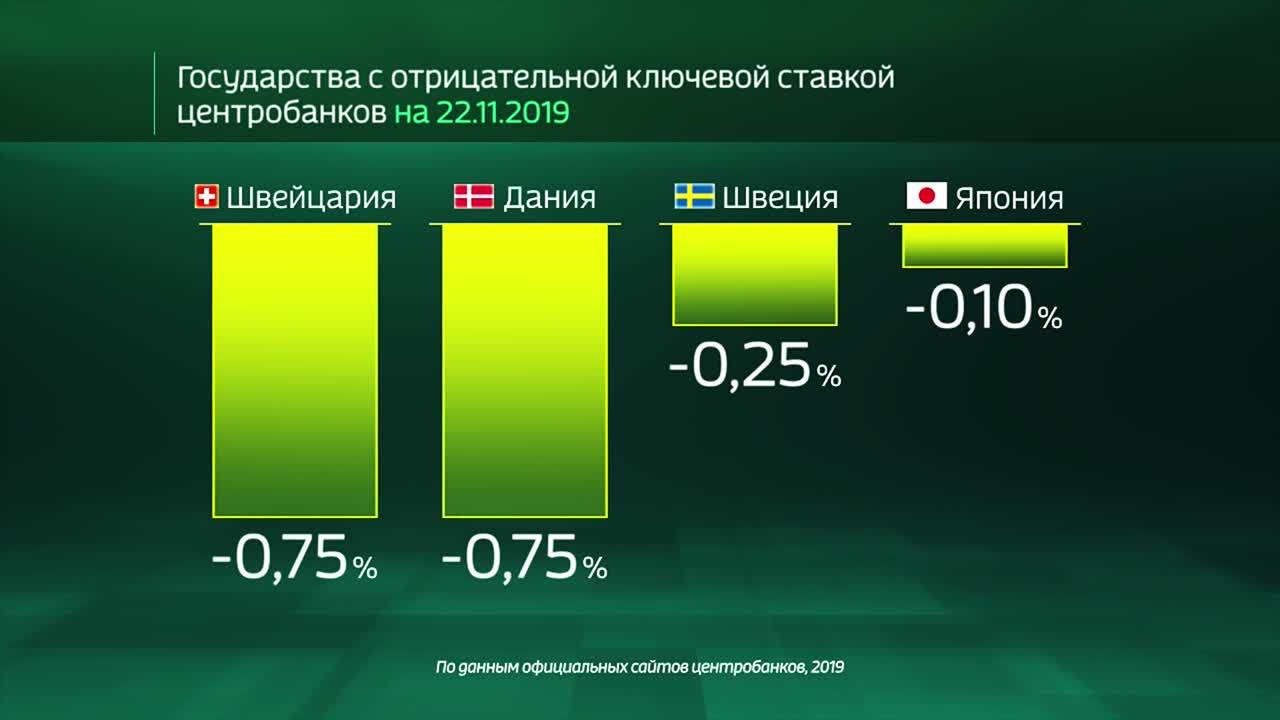 Мир в цифрах. Под какой процент дают кредиты центробанки