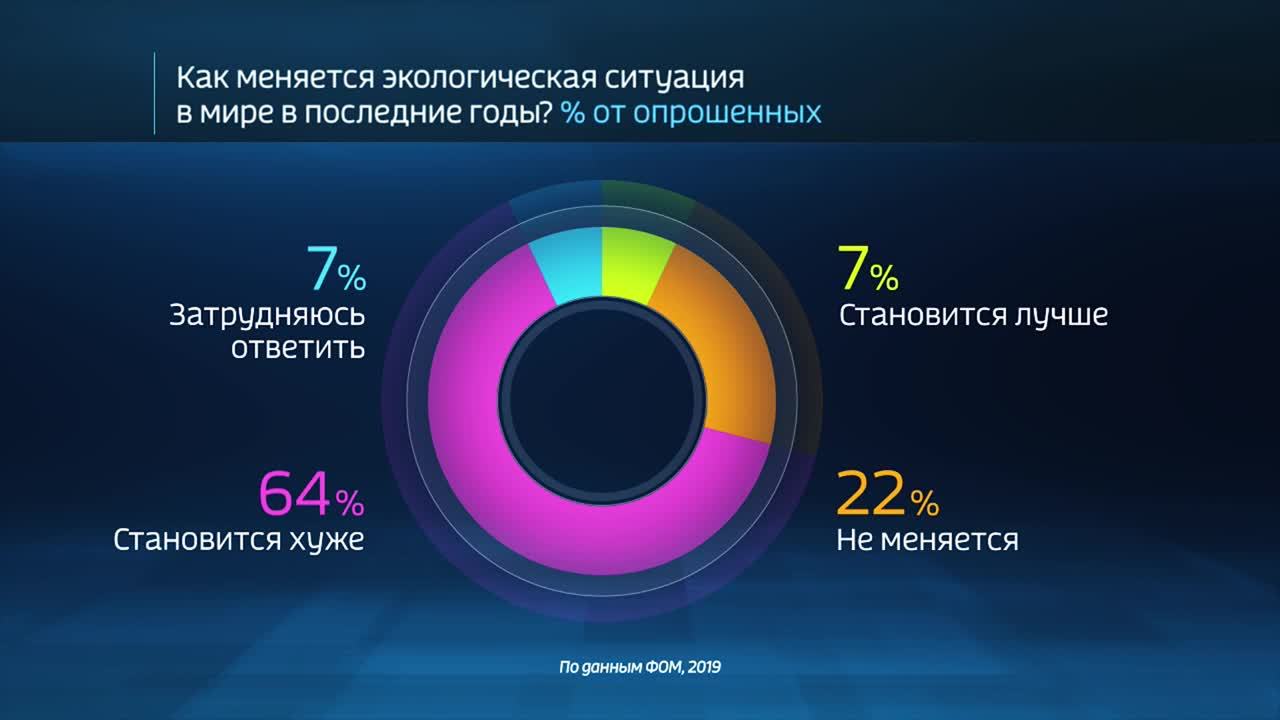 Россия в цифрах. Что россияне думают об экологических проблемах