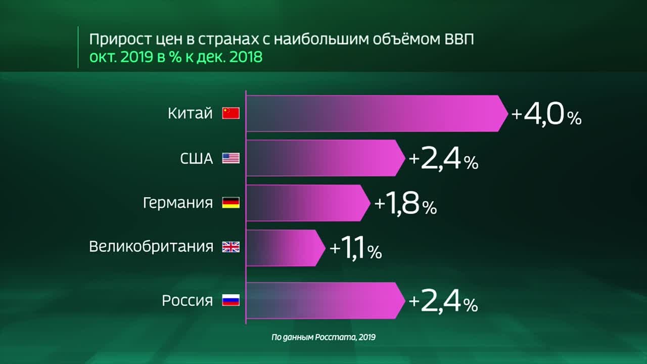 Россия в цифрах. Какой уровень инфляции в разных странах?