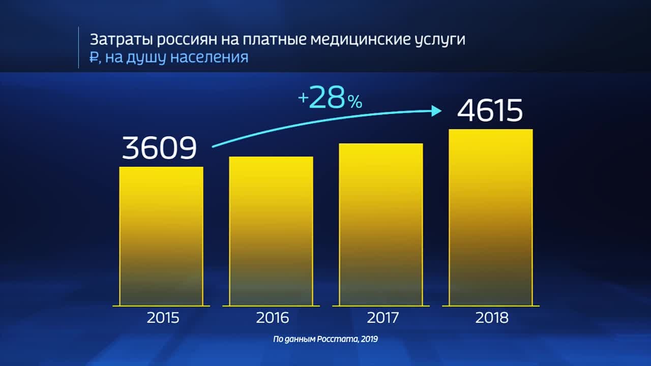 Россия в цифрах. Как растут траты на медицину?