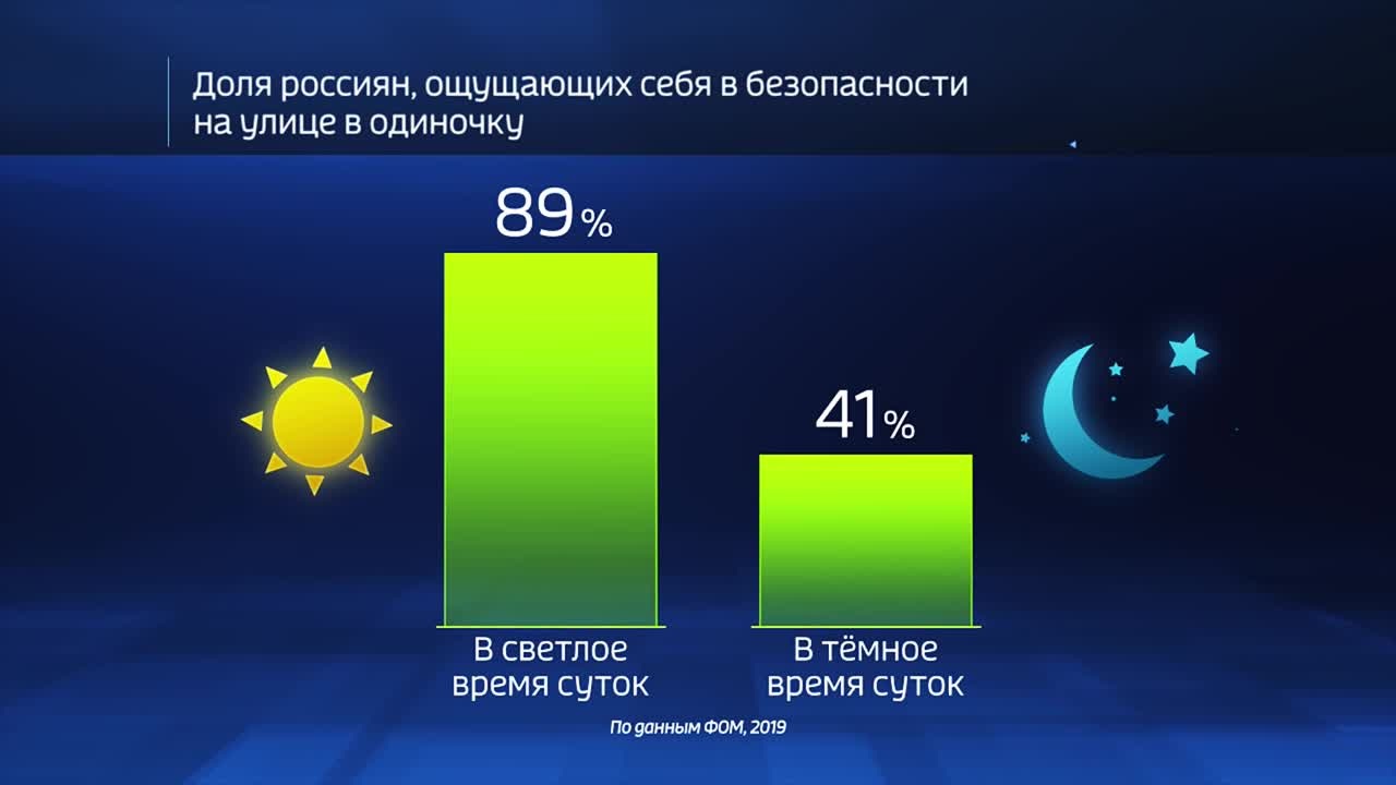 Россия в цифрах. Стало ли безопаснее на улицах?