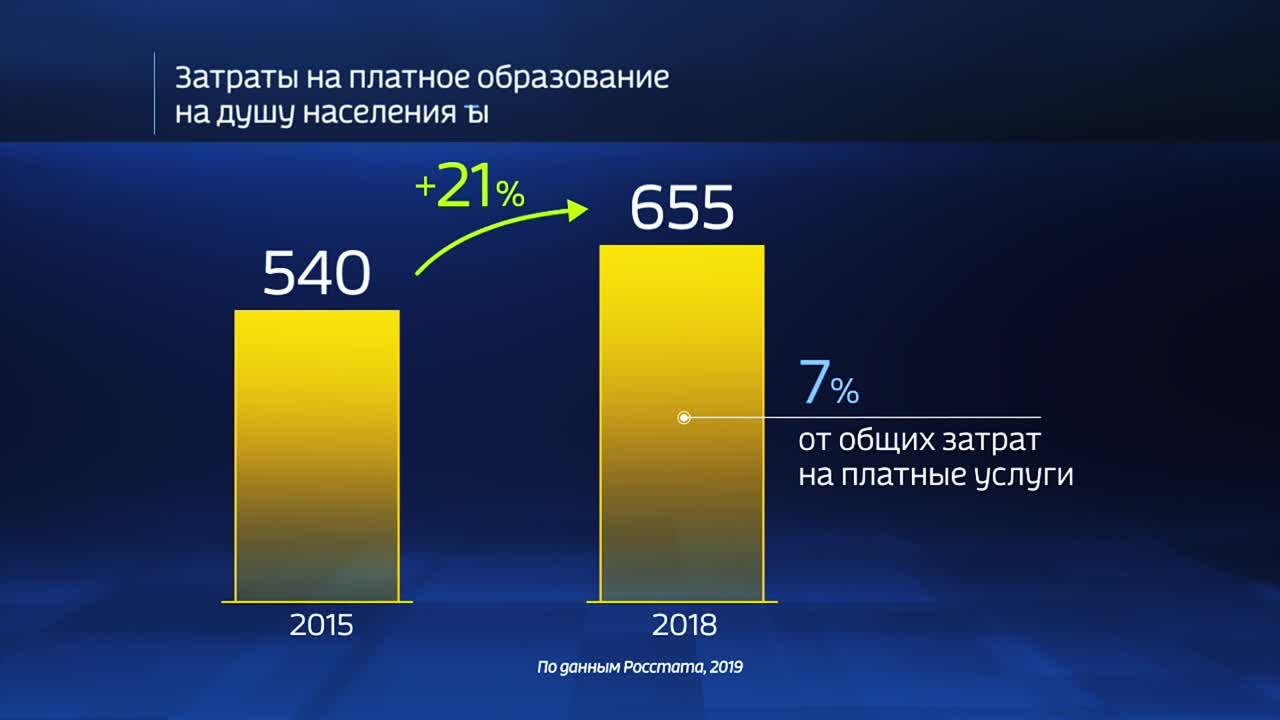Россия в цифрах. Сколько платим за обучение?