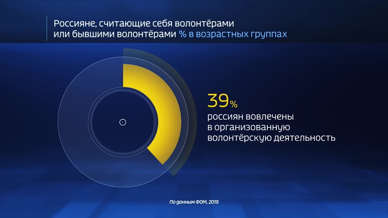 Россия в цифрах. Какие виды волонтерства популярны в России?