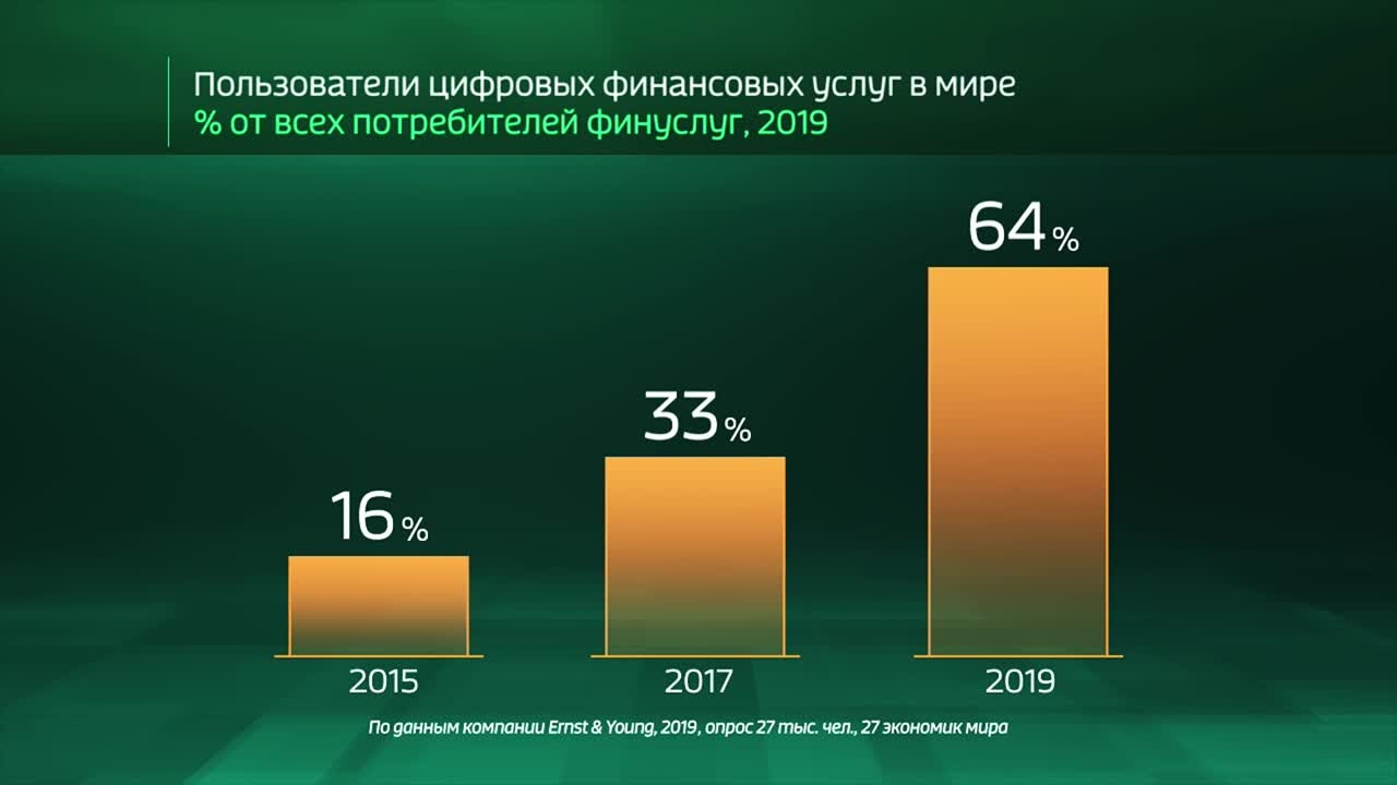 Мир в цифрах. Популярны ли финансовые онлайн-услуги