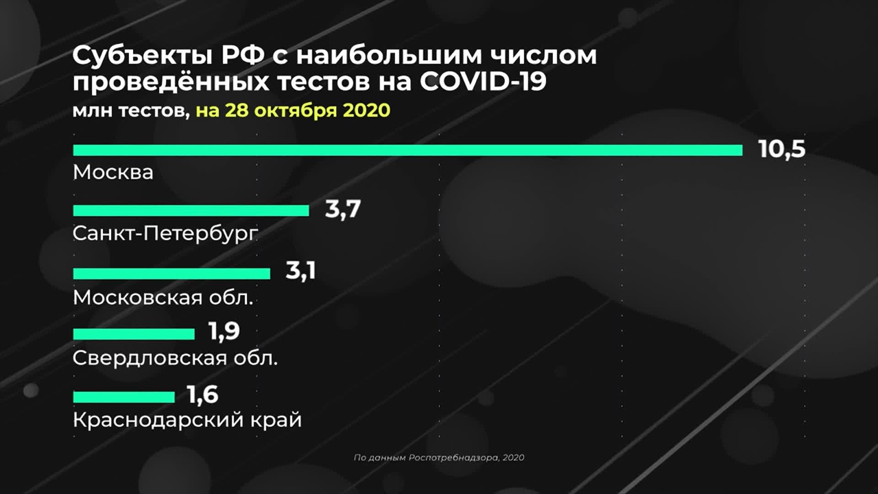 Россия в цифрах. Как тестируют на коронавирус