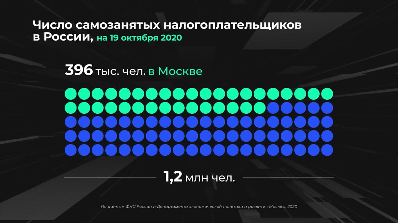Россия в цифрах. Как поддерживают самозанятых россиян