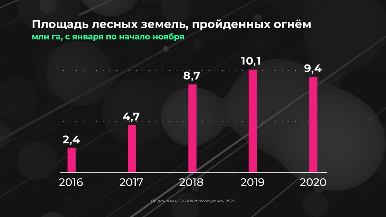 Россия в цифрах. Какие регионы страдают от лесных пожаров