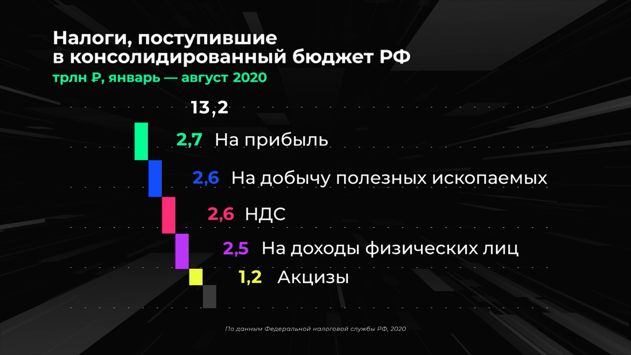 Россия в цифрах. Каких налогов собрали больше?