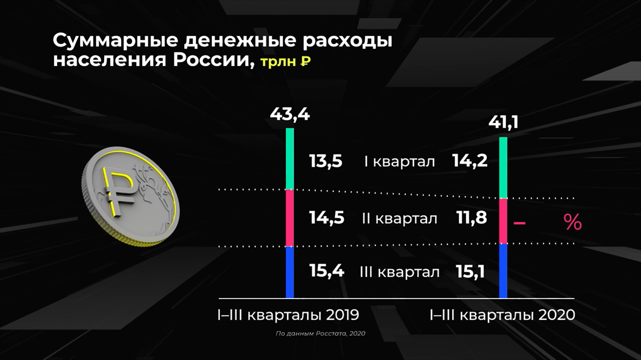 Россия в цифрах. Как изменились расходы россиян