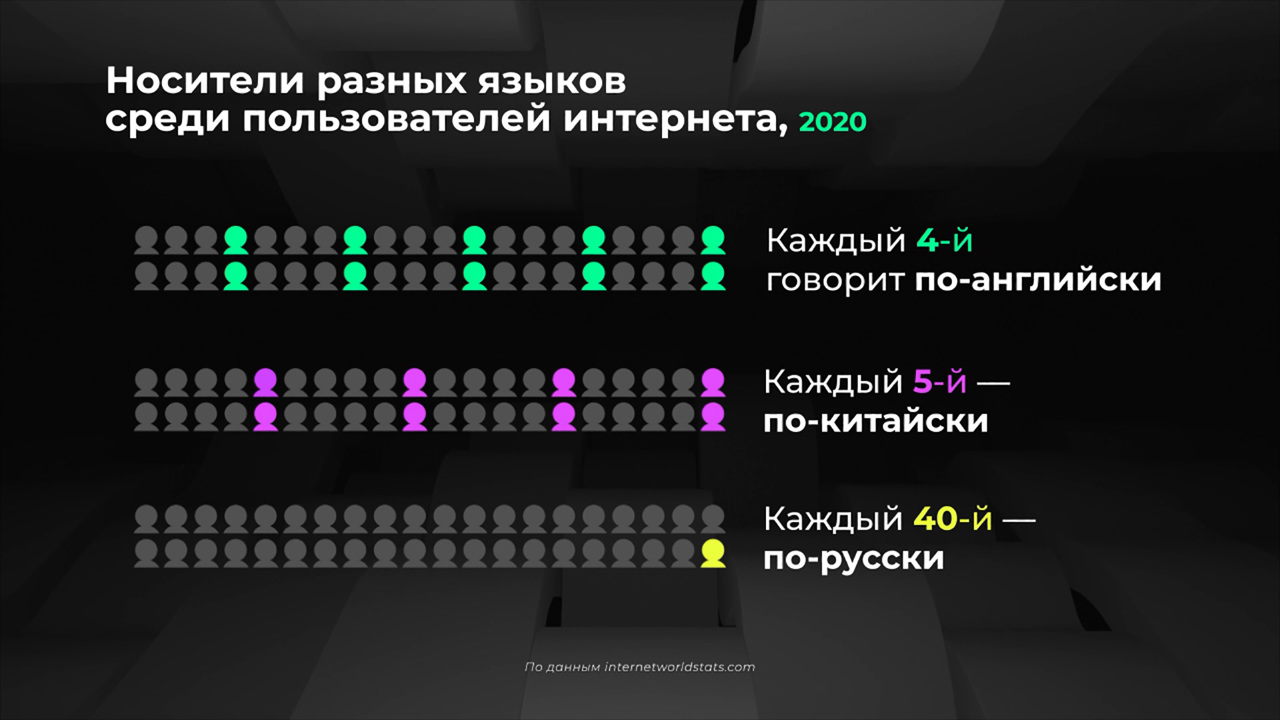 Мир в цифрах. На каких языках говорят в интернете
