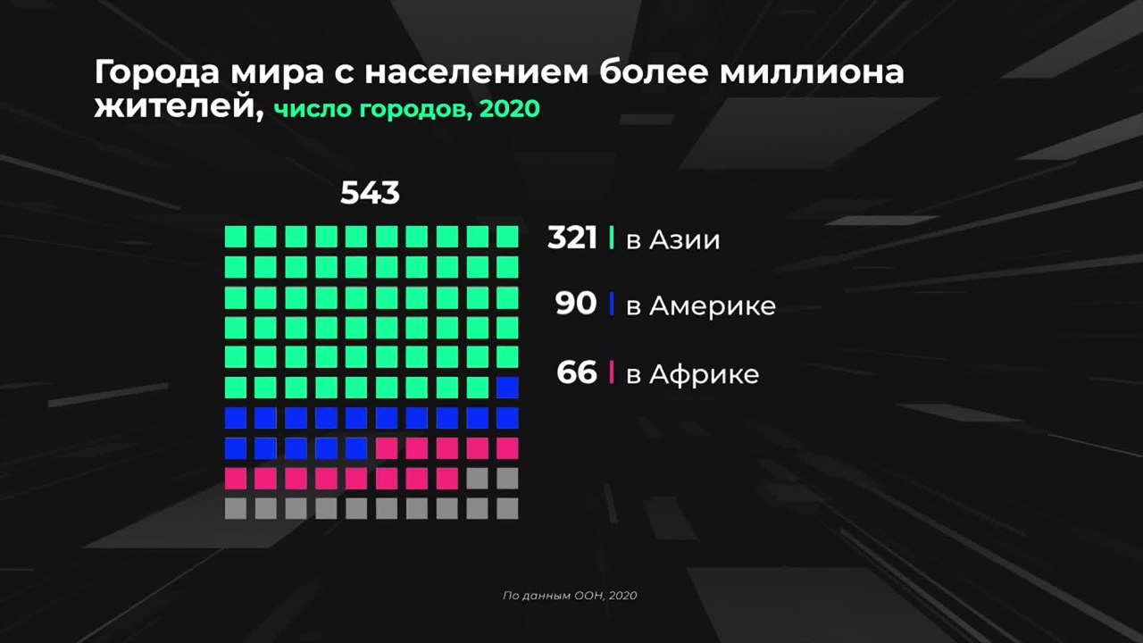Мир в цифрах. Где находятся крупнейшие города