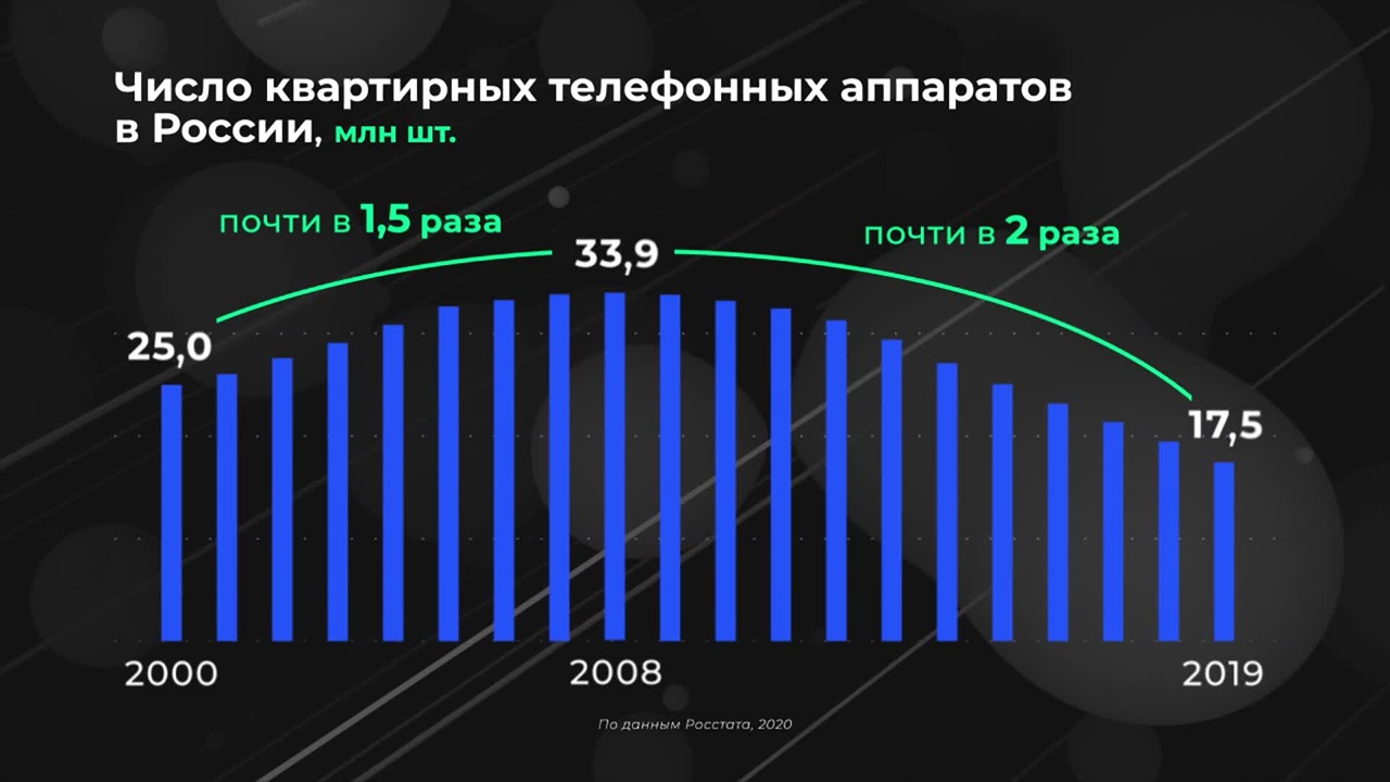 Россия в цифрах. Стационарные телефоны уходят в прошлое?