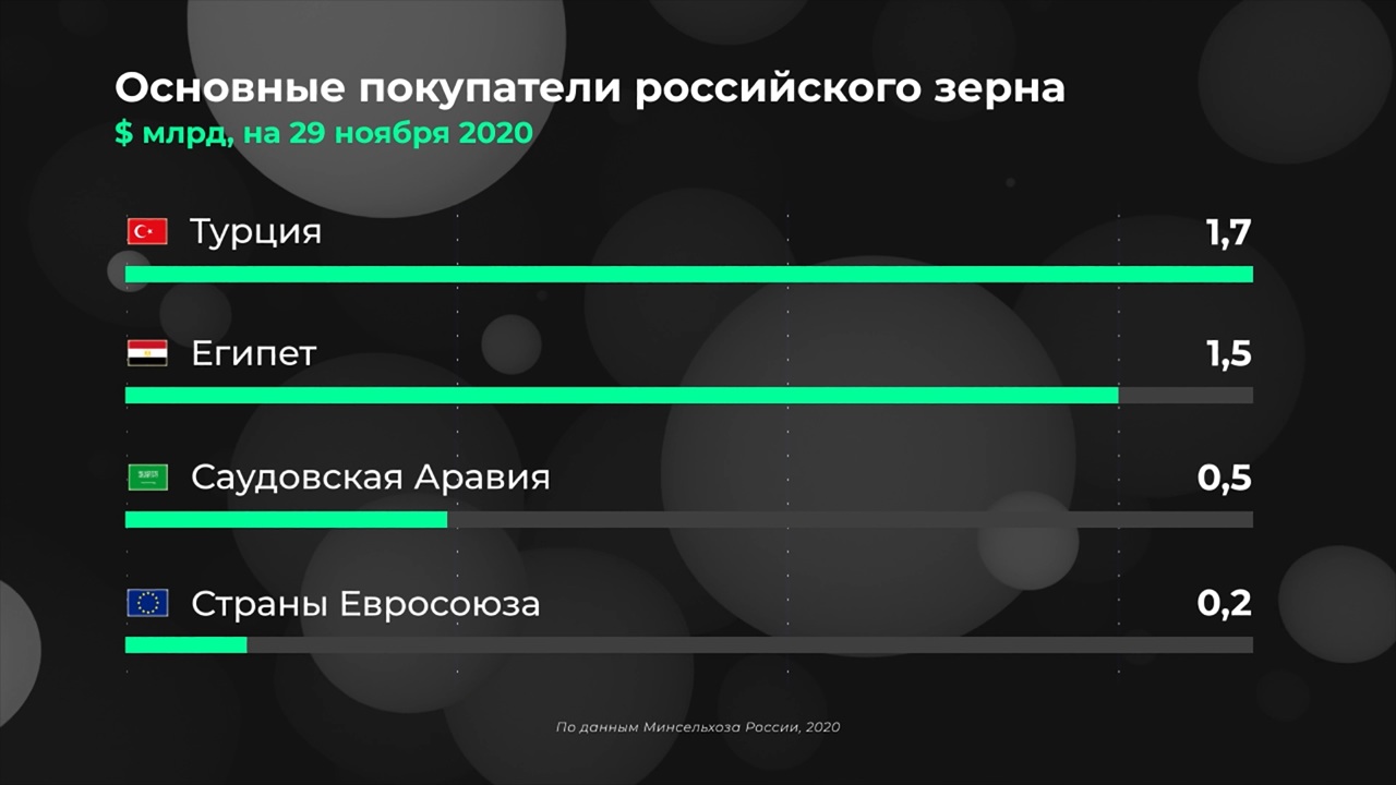 Россия в цифрах. Кто покупает российское зерно