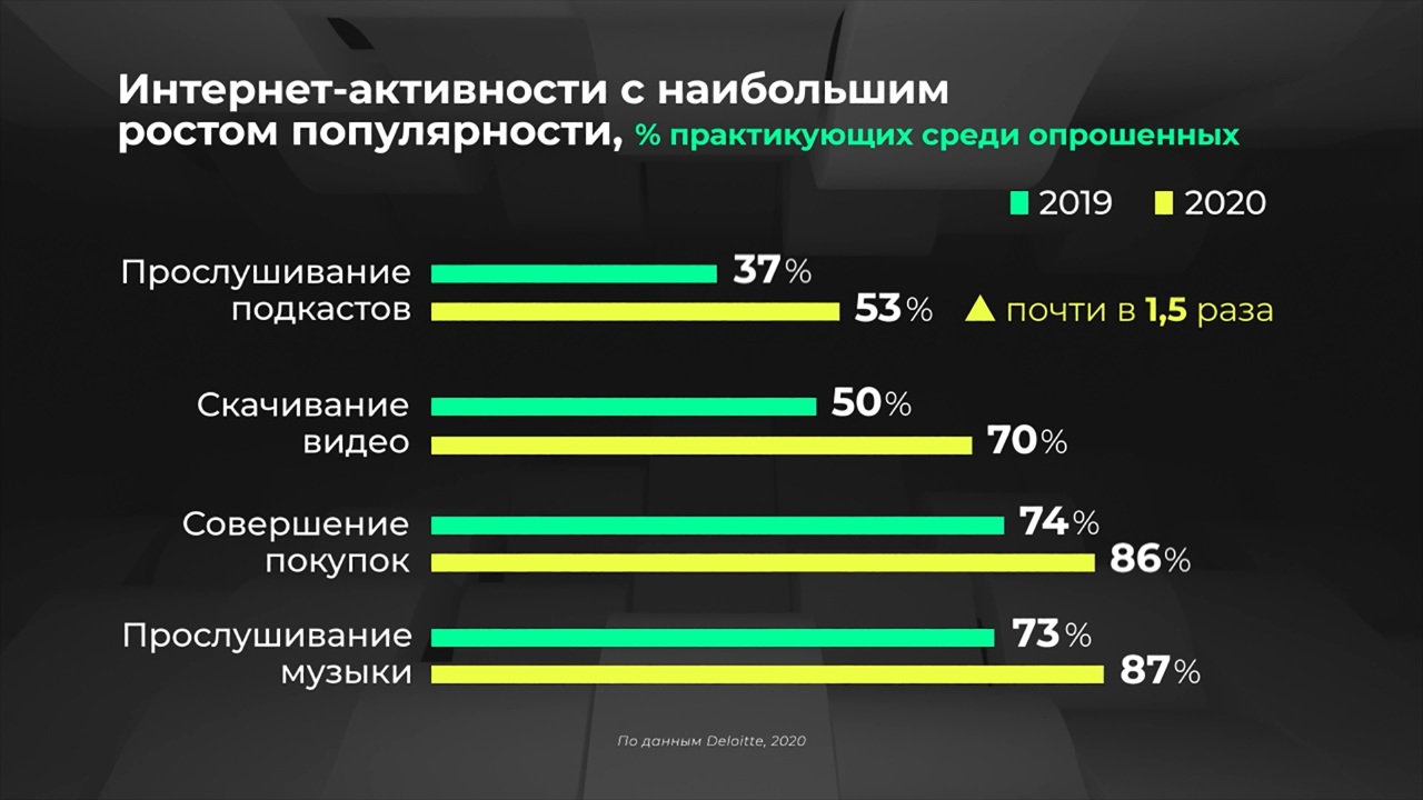 Россия в цифрах. Зачем россиянам интернет