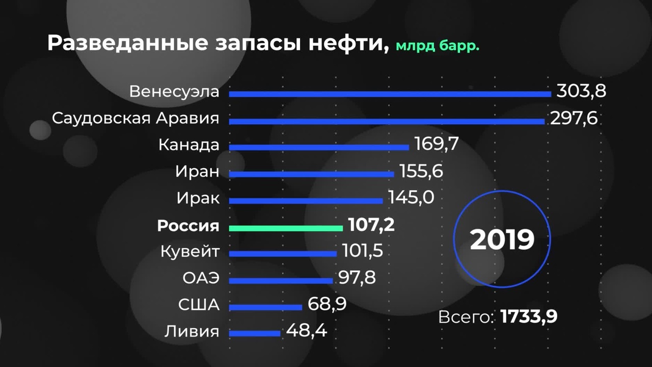 Мир в цифрах. Разведанные запасы нефти
