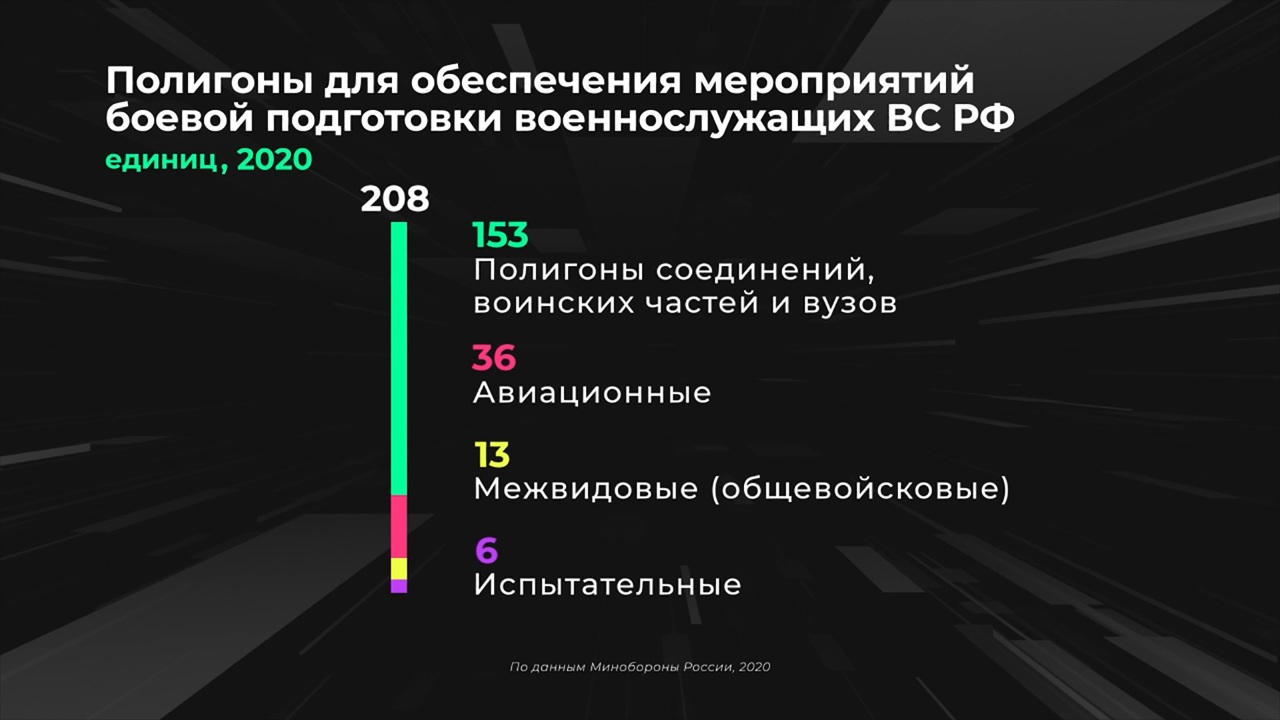 Армия в цифрах. Учебные полигоны ВС РФ