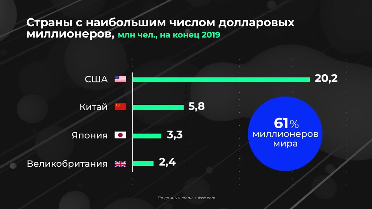 Мир в цифрах. Миллионеров стало меньше?