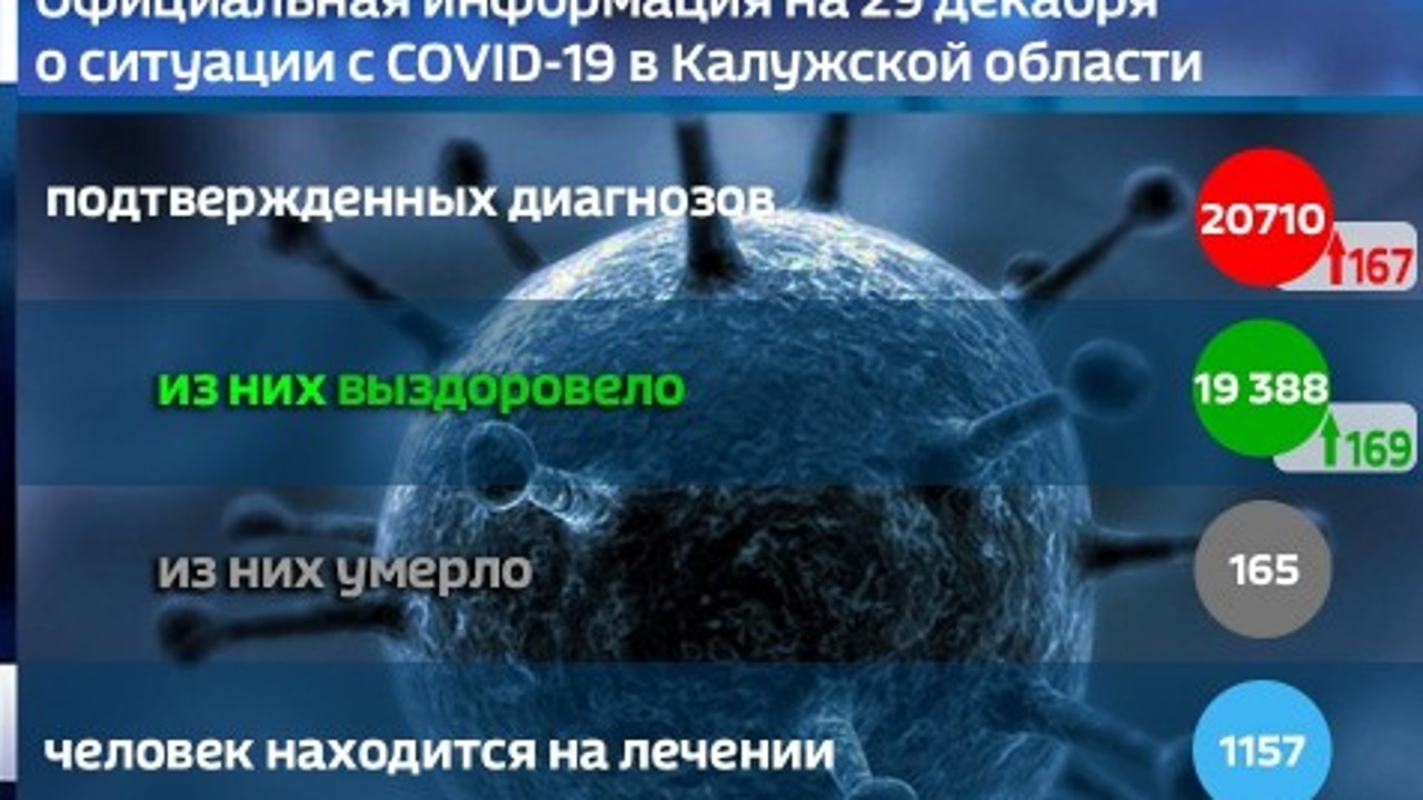167 новых случаев заболевания коронавирусной инфекцией выявлено в регионе