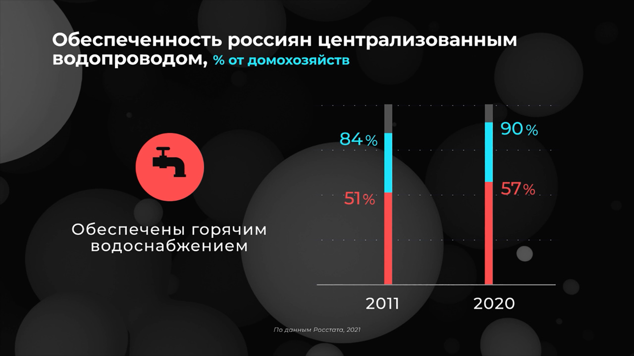 Россия в цифрах. Насколько распространены счетчики расхода воды
