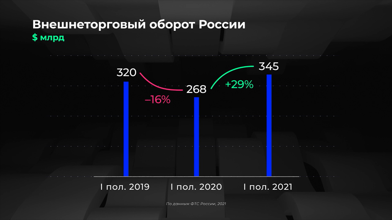 Россия в цифрах. Как восстанавливается внешняя торговля?