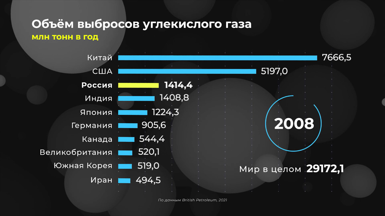 Мир в цифрах. Как менялся топ-10 стран по выбросам углекислого газа?