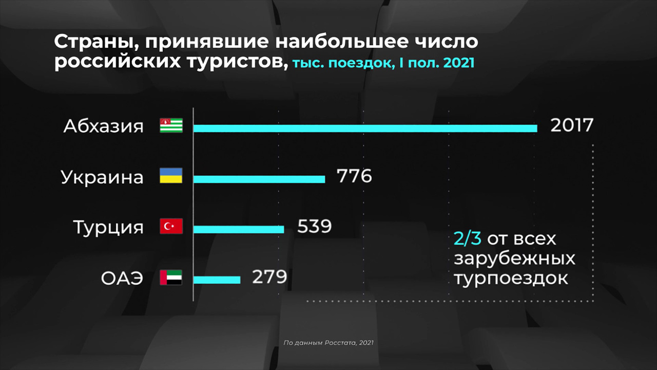 Россия в цифрах. Куда стали чаще ездить туристы